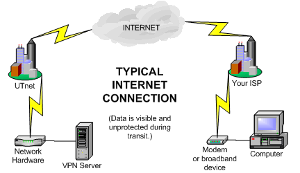 Diagram of a typical Internet connection