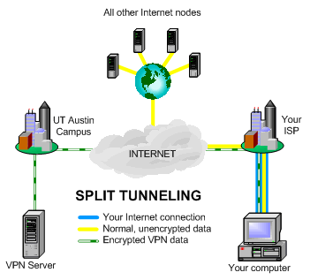 Graphic illustration of a split tunnel VPN