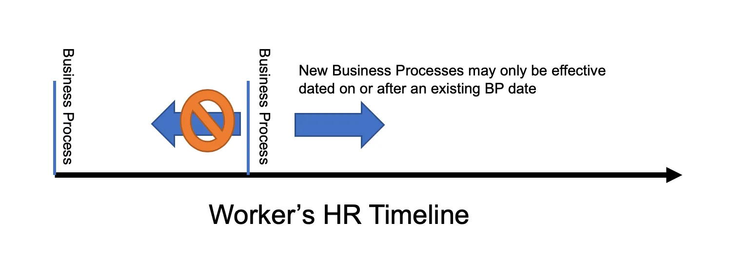 Timeline showing a worker's effective dates