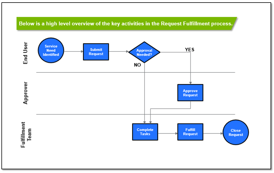 Problem Management Process Flow In Servicenow